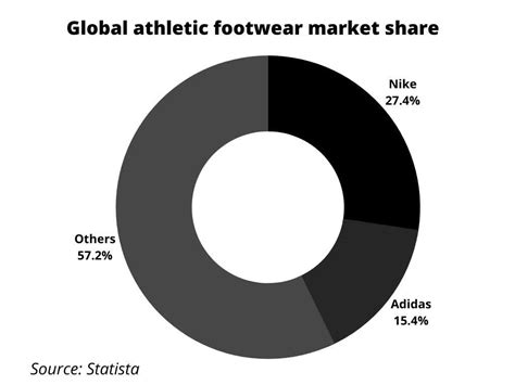 marktaandeel nike en adidas|adidas vs nike.